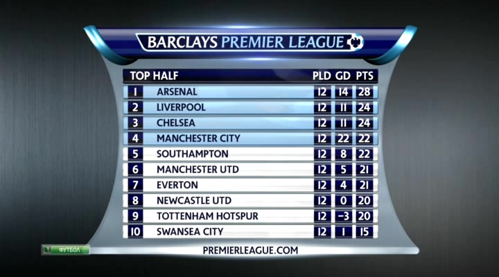 Чемпионат Англии 2013-14  13-й тур  Превью  НТВ+.avi_20131130_161956.561.jpg