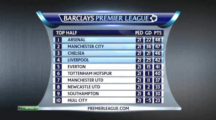 Чемпионат Англии 2013-14  22-й тур  Превью  НТВ+.avi_20140118_213643.102.jpg