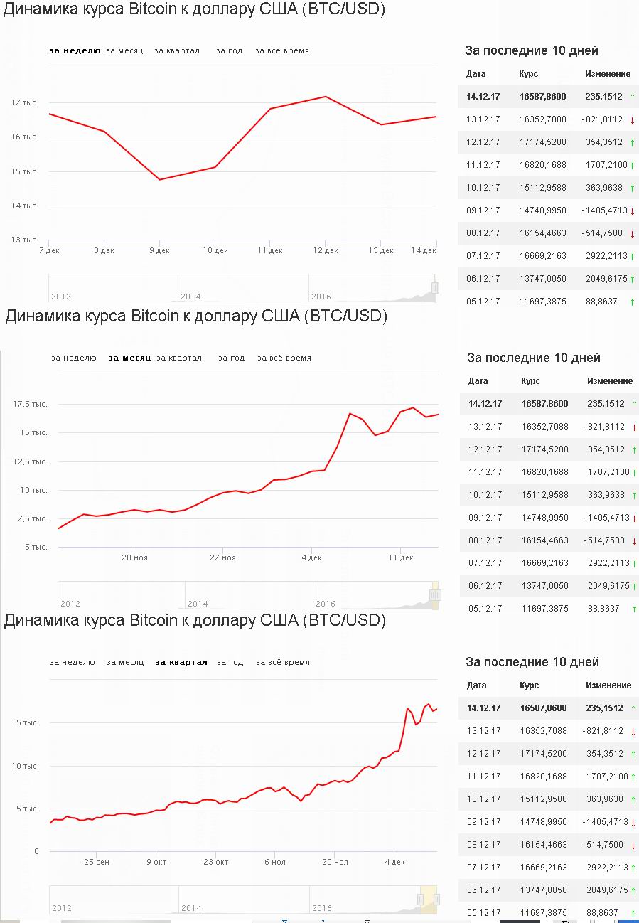 Курс bitcoin к bitcoin. Биткоин таблица курса по годам. Биткоины график курса. Динамика Bitcoin по годам. 1 BTC USD динамика курса.