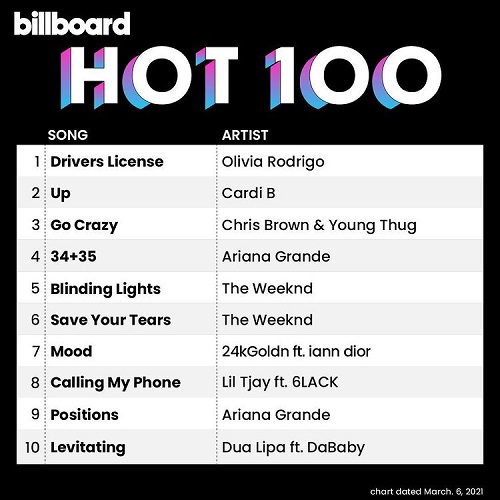 Billboard Hot 100 Singles Chart (06-March-2021)