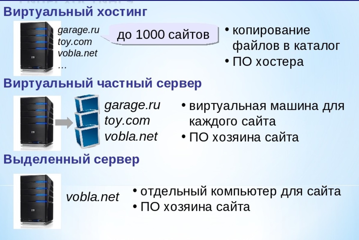 Что такое хостинг простыми словами. Виртуальный хостинг выделенный виртуальный сервер выделенный сервер. Виртуальный хостинг схема. Хостинг это в информатике. Виды хост для сервера.