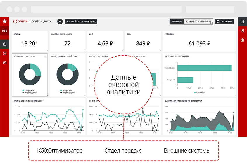 Аналитика москва. Сквозная Аналитика. Сквозная и веб Аналитика. Система сквозной аналитики. Схема сквозной аналитики.