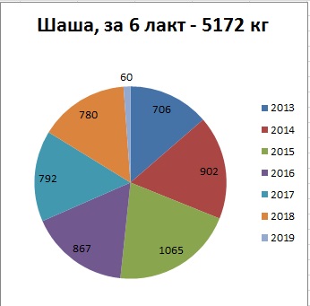 удой Шаши в секторах.jpg