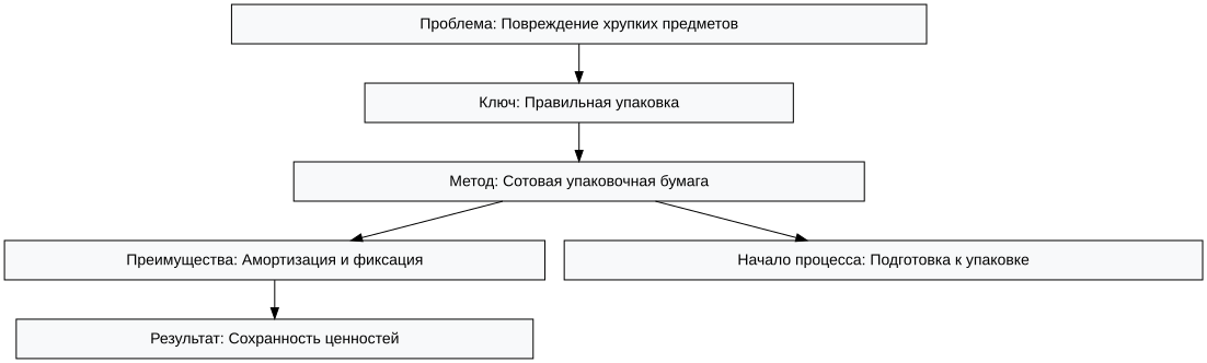 Схема: Как защитить хрупкие вещи при переезде или хранении: выбираем сотовую упаковочную бумагу