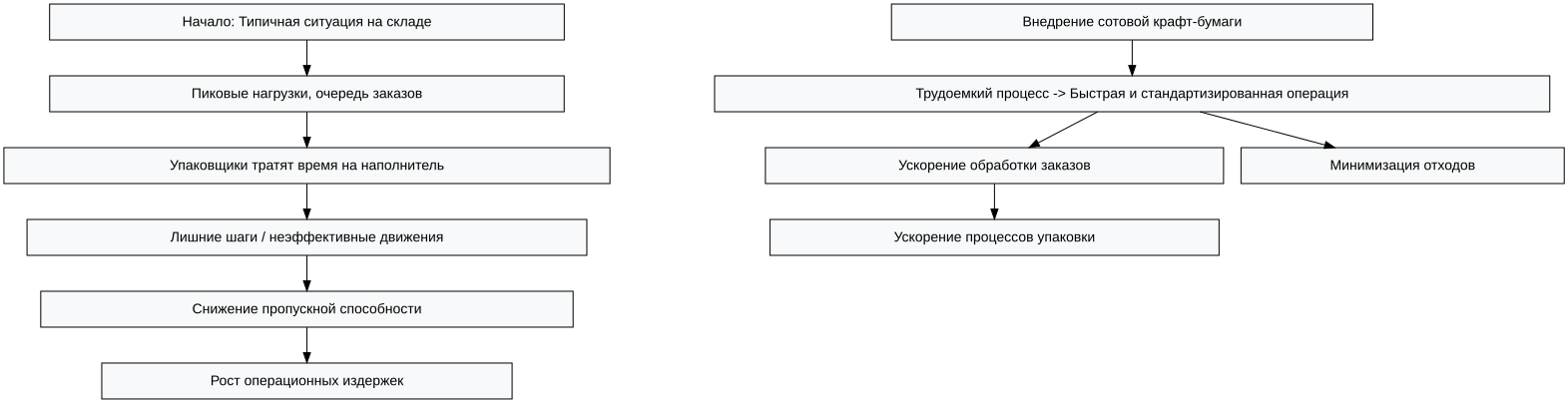 Схема: Инвестиции в эффективную упаковку: как сотовая крафт бумага помогает сократить издержки на логистику и фулфилмент