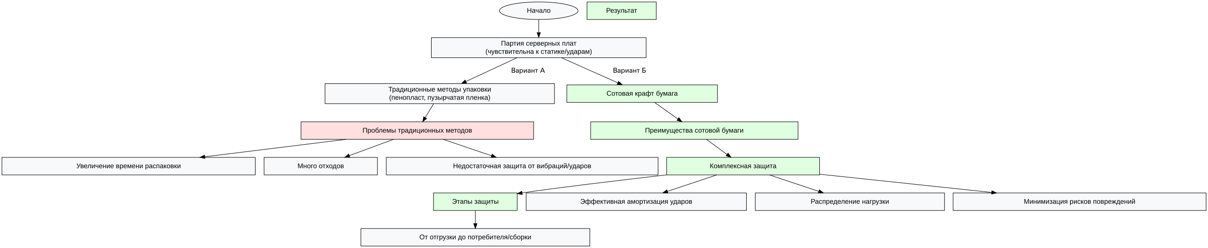 Схема: Сотовая крафт бумага: умная инвестиция в надежную упаковку для хранения и транспортировки электроники