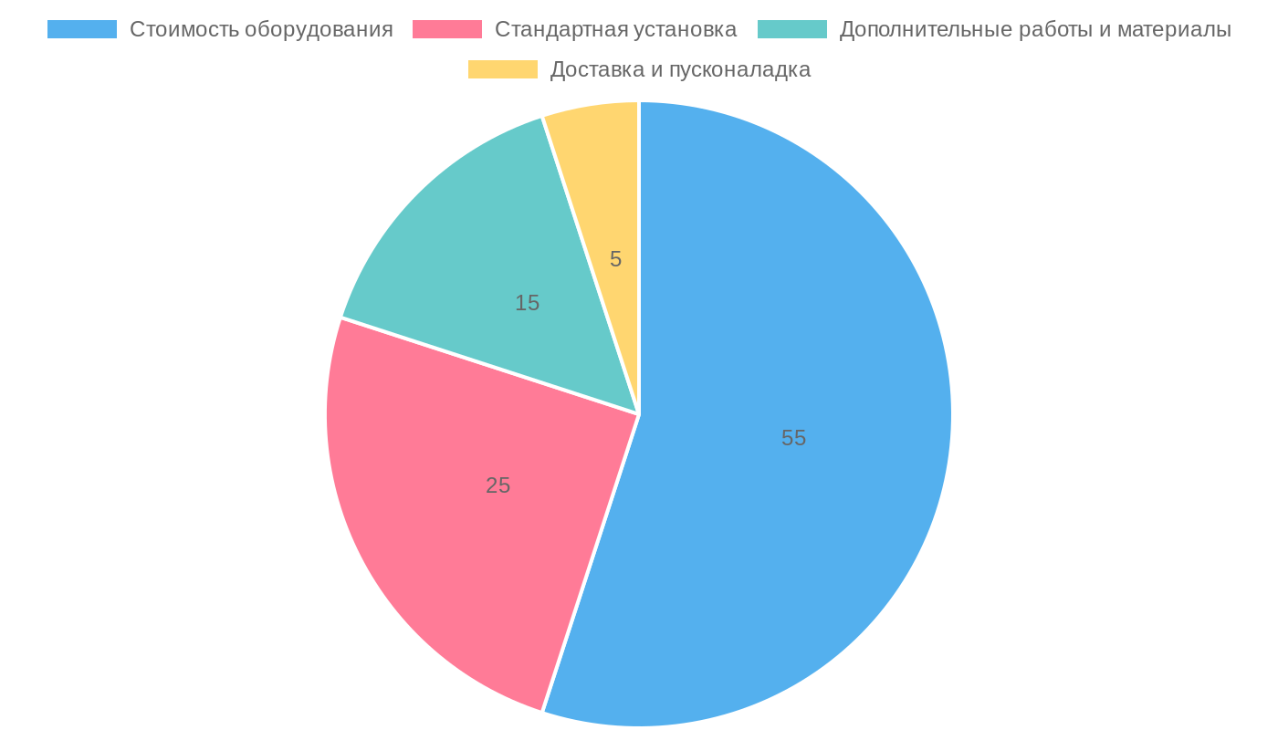 Структура стоимости кондиционера с установкой