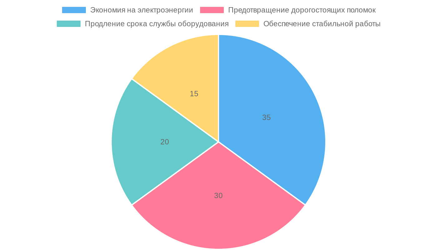 Выгоды от своевременного обслуживания кондиционеров
