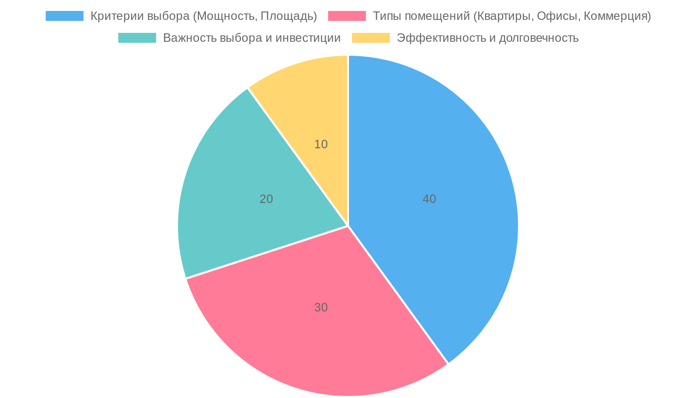 Фокус текста: Сплит-системы для разных помещений
