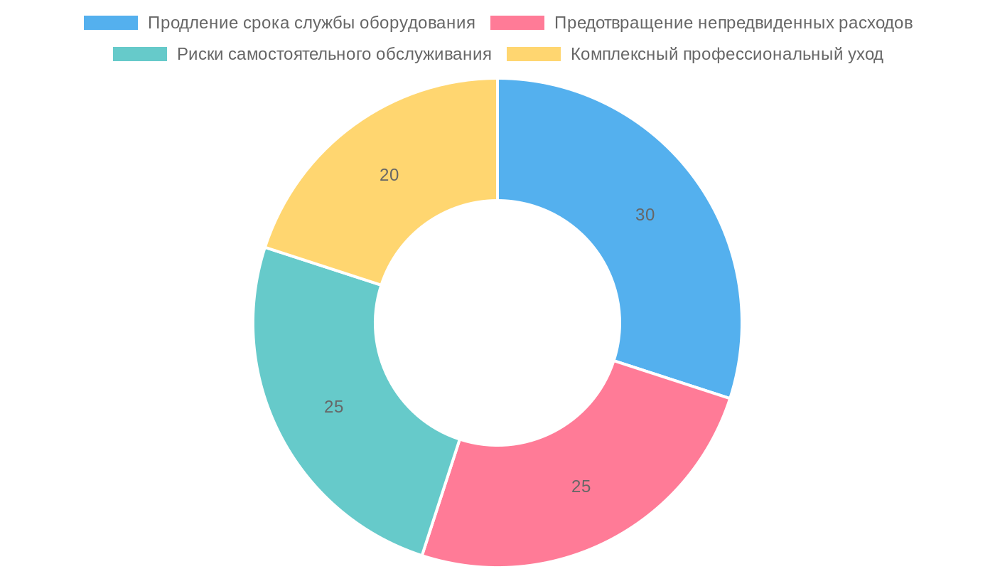 Преимущества профессионального обслуживания кондиционеров