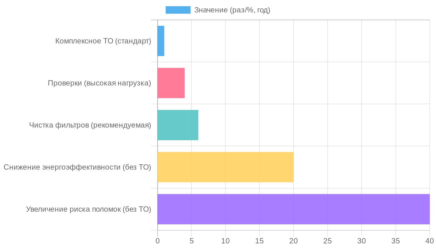 Регламент и последствия обслуживания кондиционеров