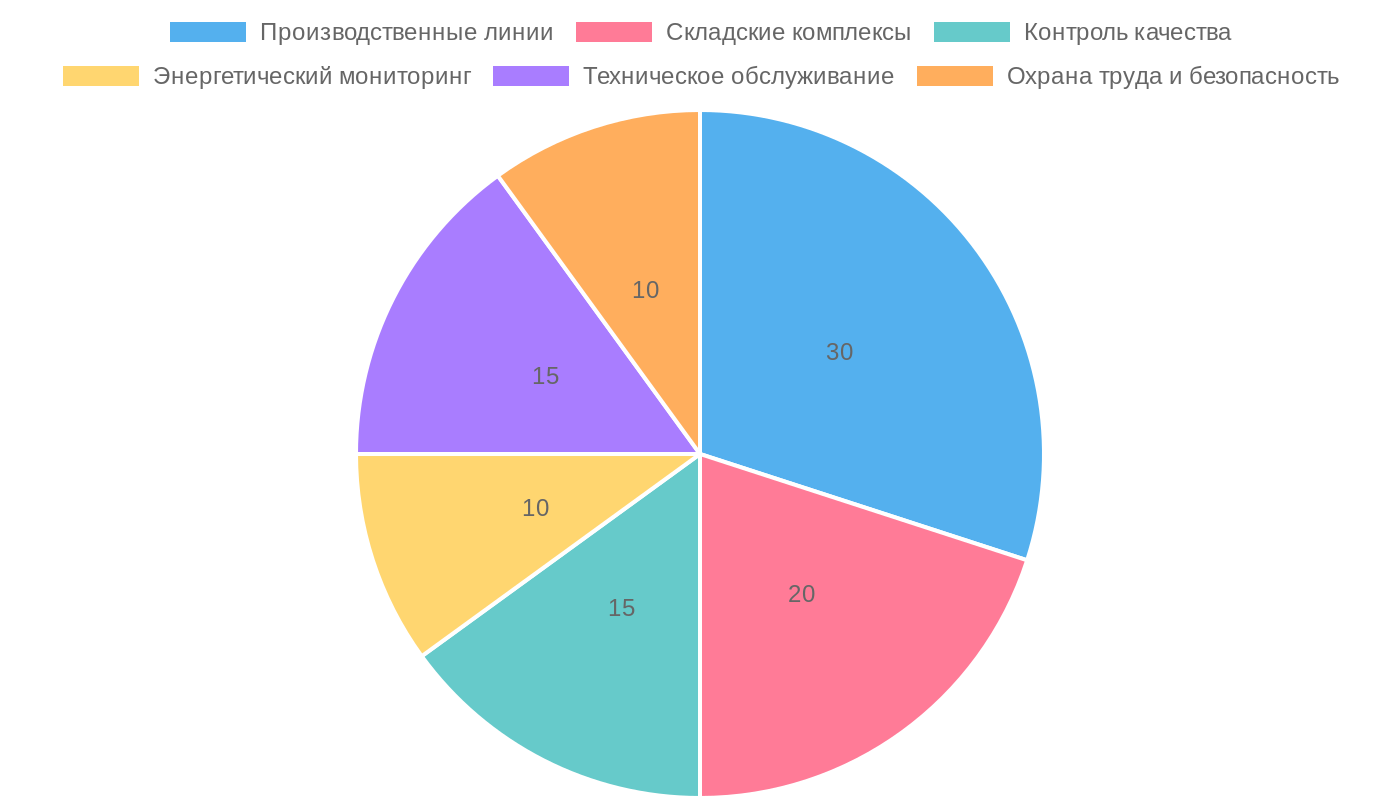Применение дисплейных модулей и LED-индикаторов на умном заводе