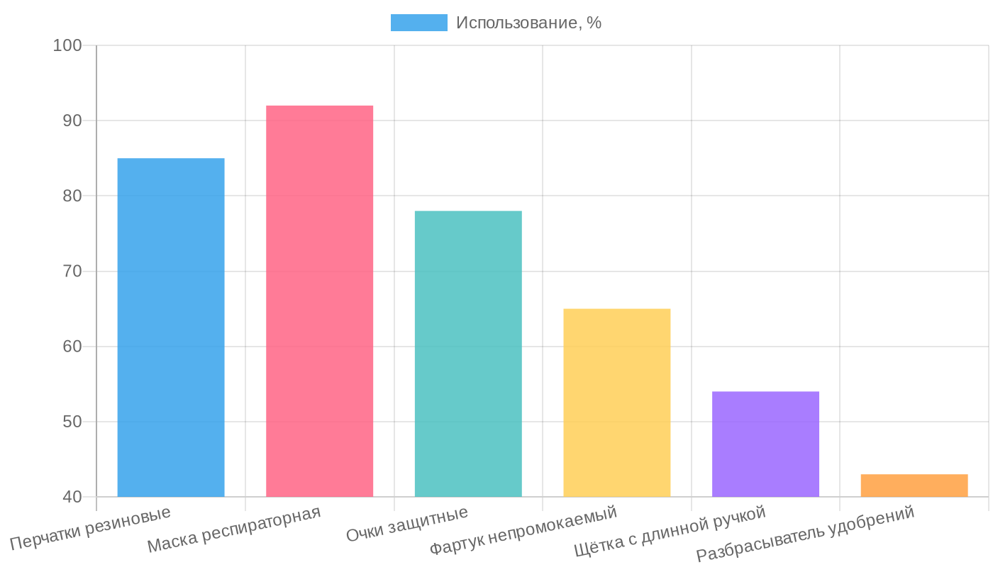 Базовые садовые принадлежности для безопасного внесения комплексных удобрений