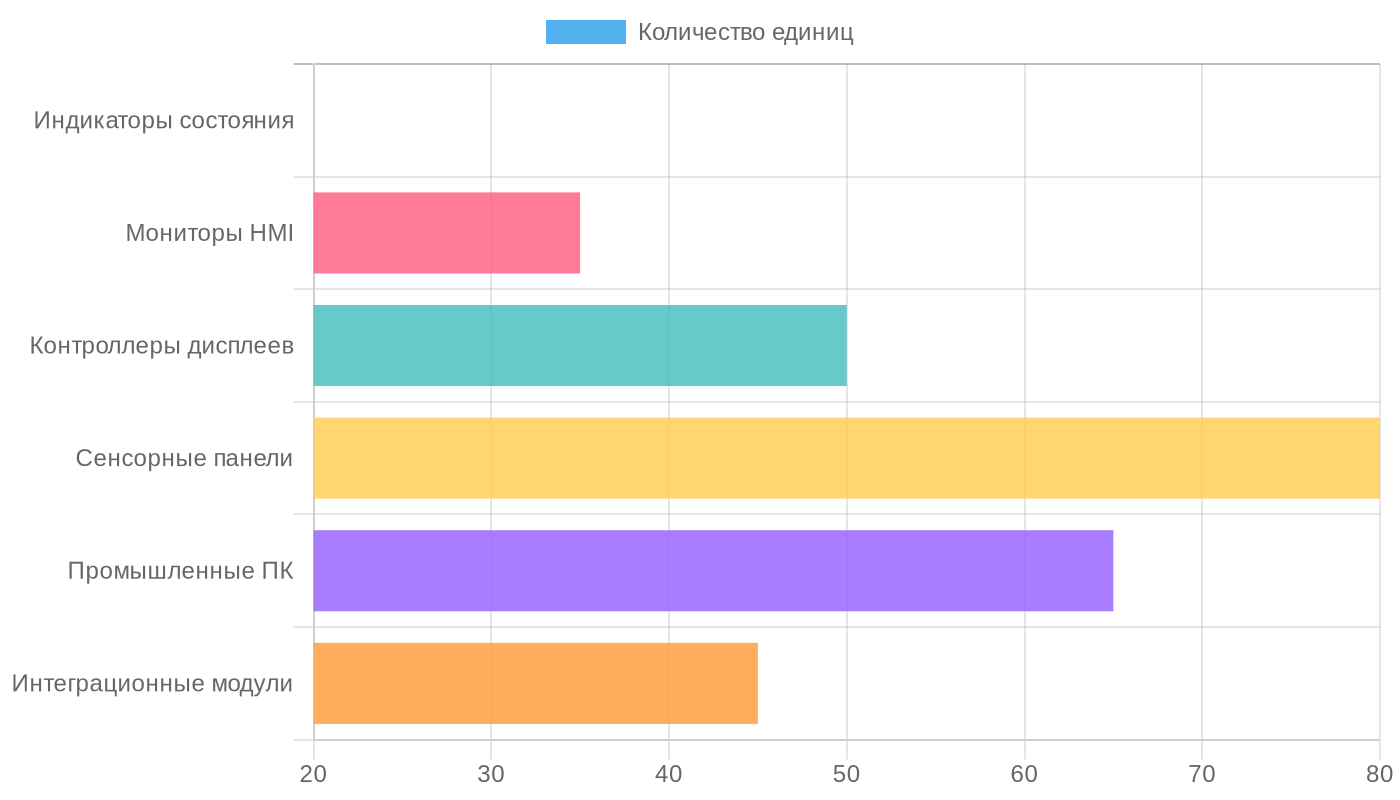 Распределение компонентов в системах визуализации
