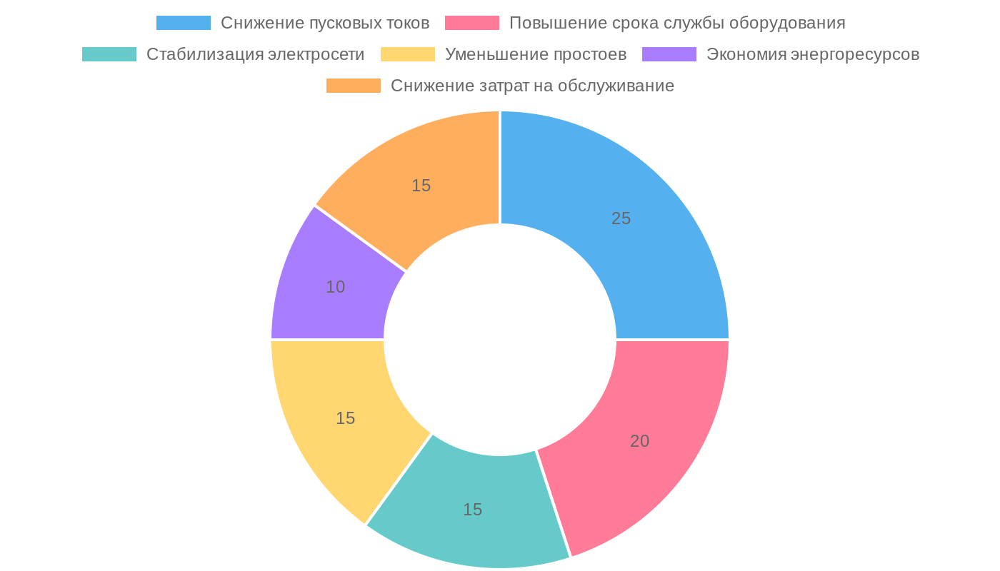 Преимущества установки ограничителей пускового тока на промышленных линиях