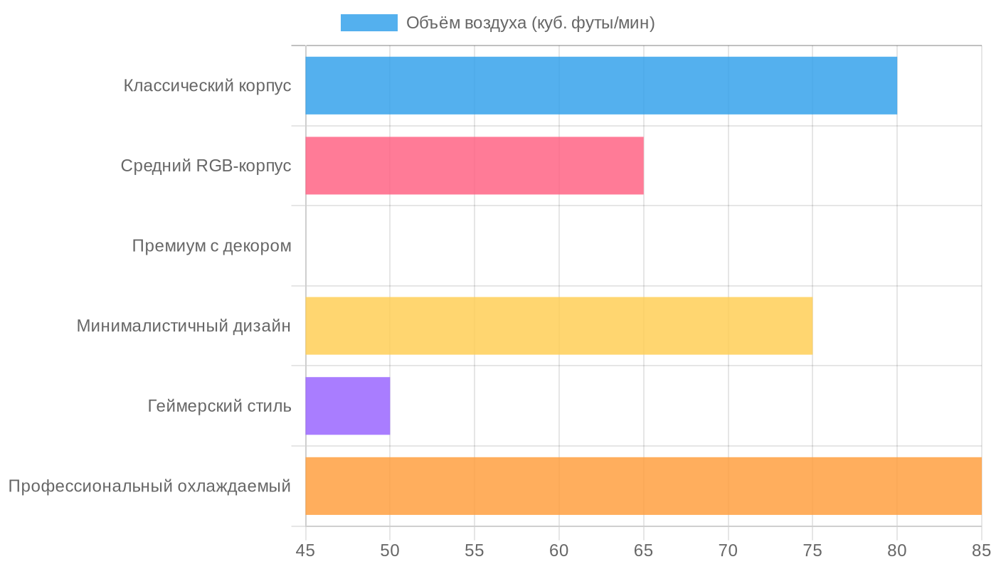 Влияние дизайна фронтальной панели на воздушный поток (CFM)