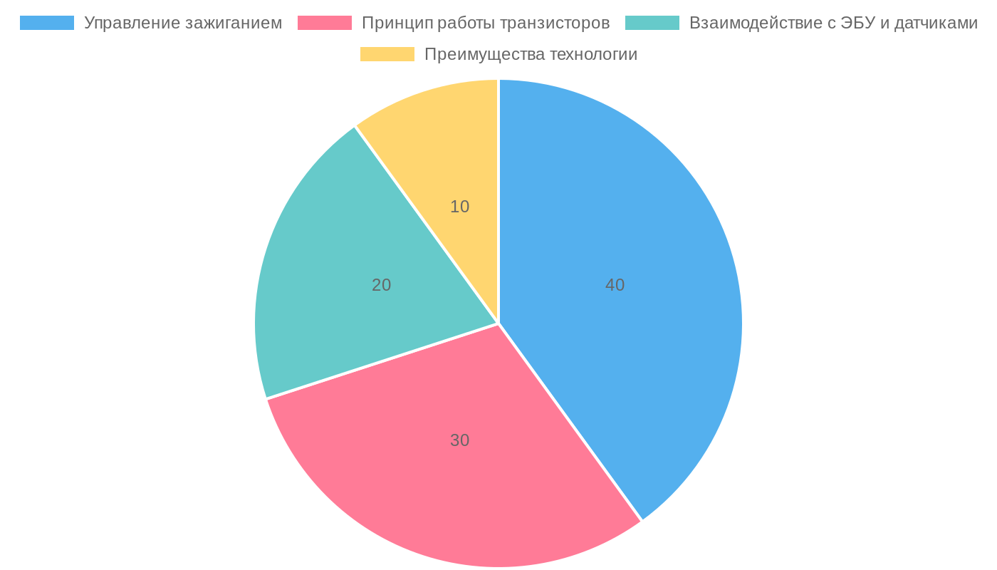 Роль транзисторов в автомобильном зажигании