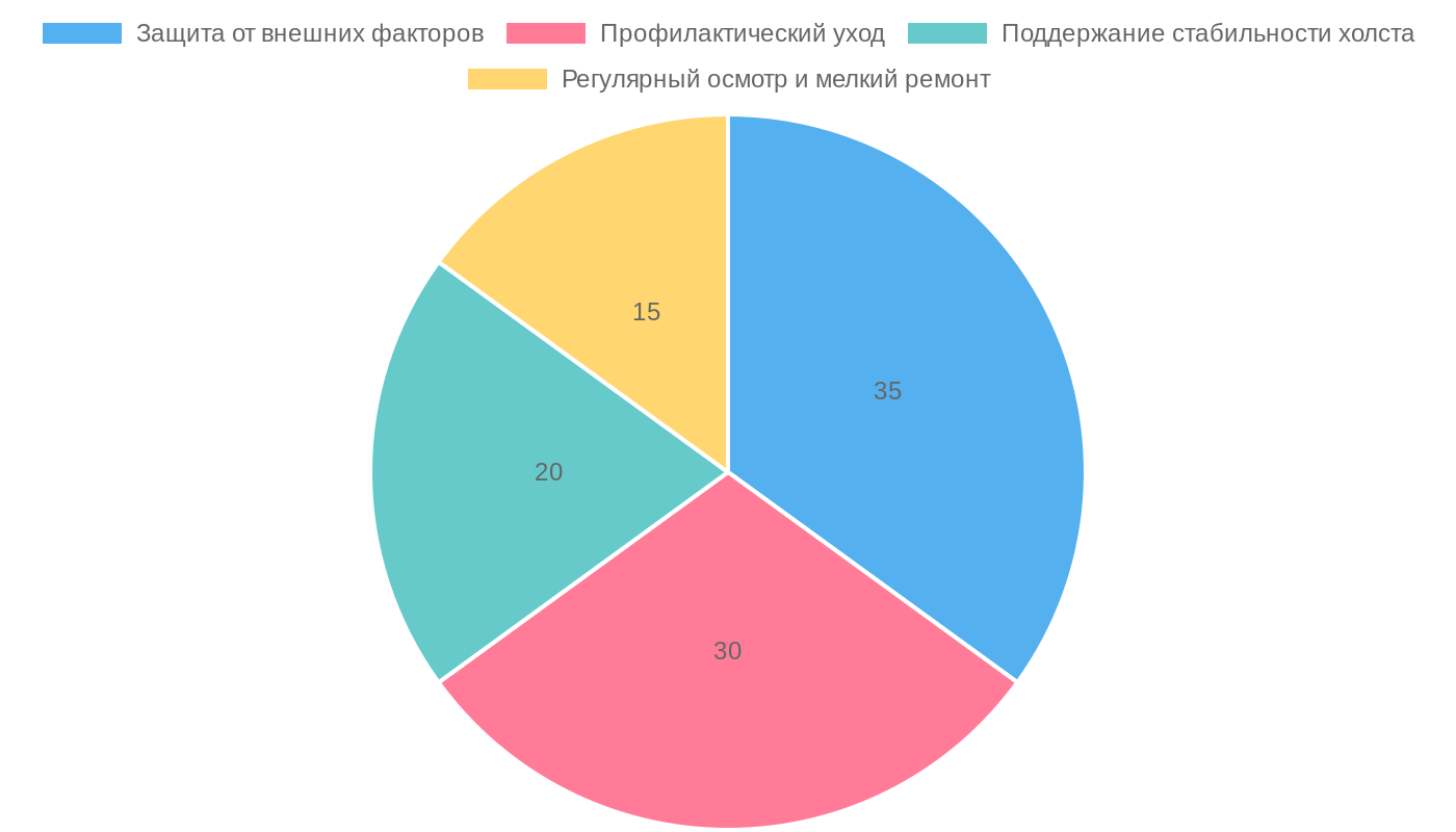 Аспекты долговечности портрета на холсте