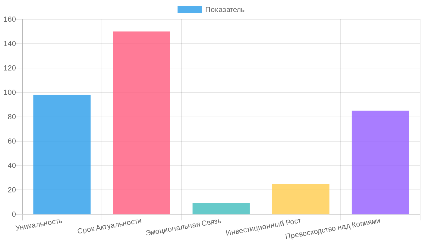 Ценность картины маслом на заказ