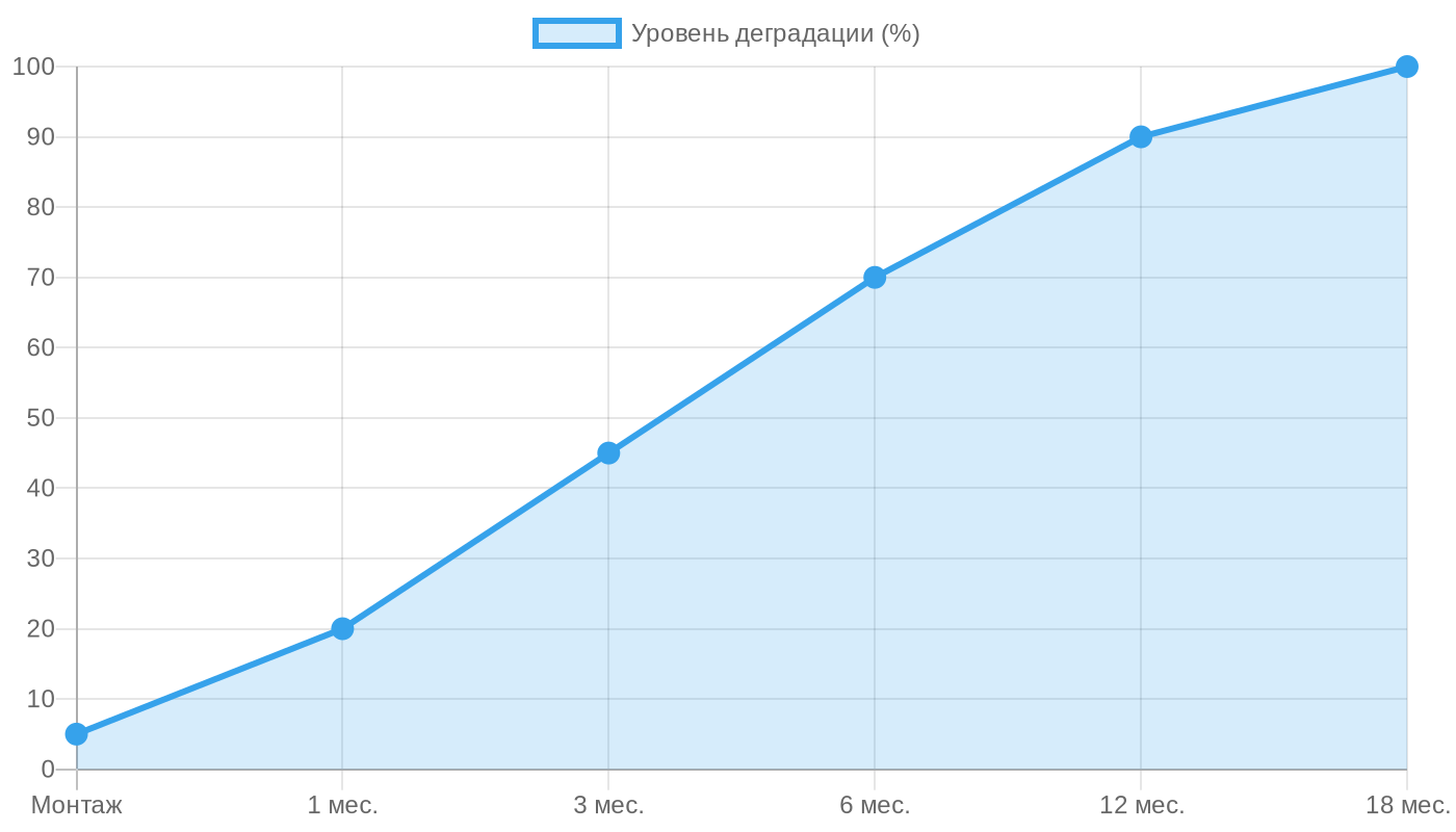 Увеличение рисков из-за ошибок монтажа