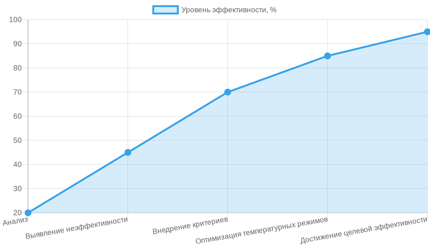 Динамика эффективности применения слюдинитовых лент