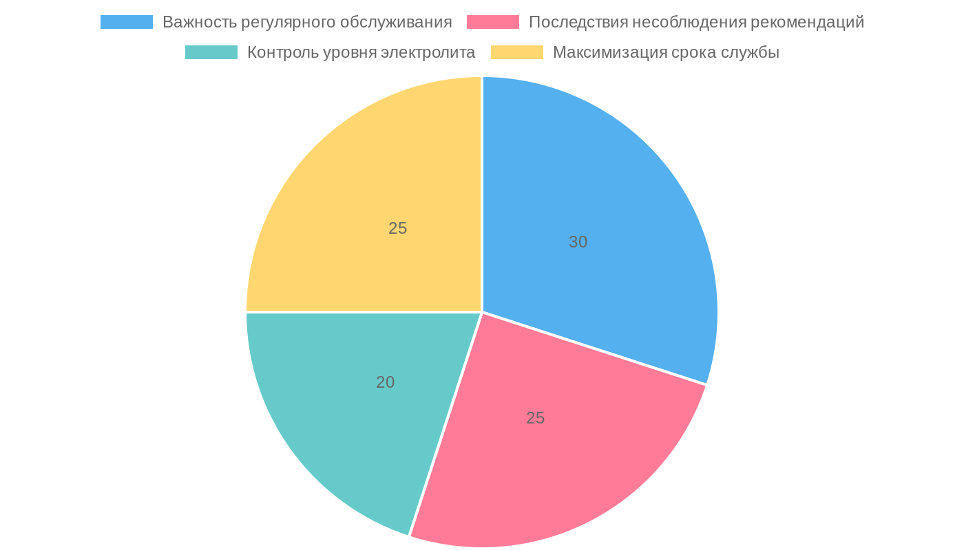 Анализ аспектов ухода за тяговыми аккумуляторами