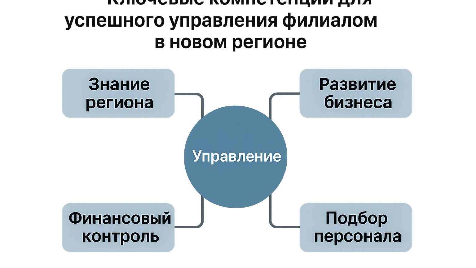 График, показывающий ключевые компетенции для успешного управления филиалом в новом регионе.