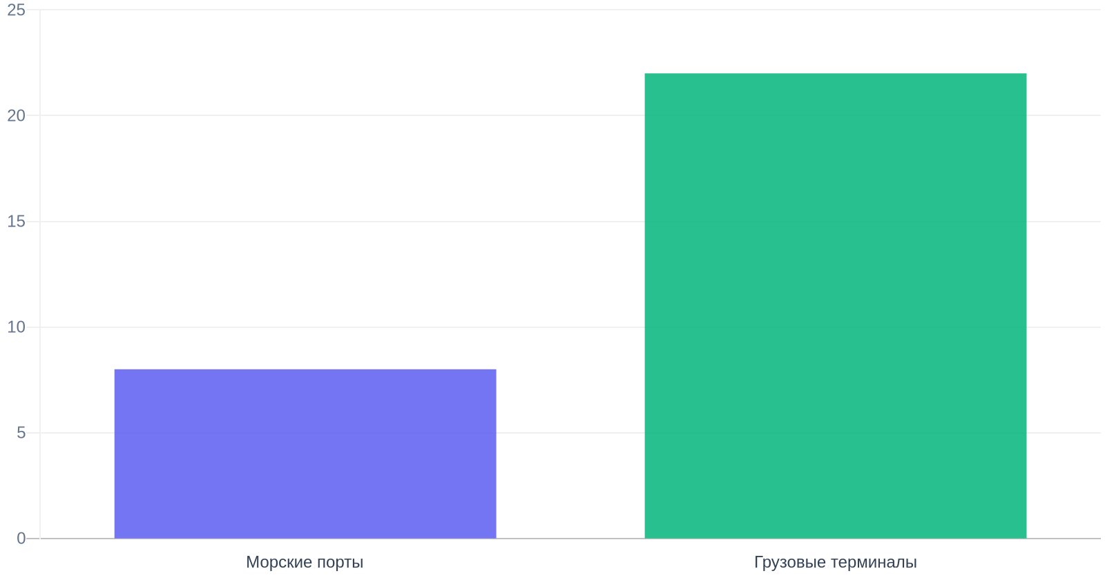 Инфраструктура морских перевозок Сахалинской области