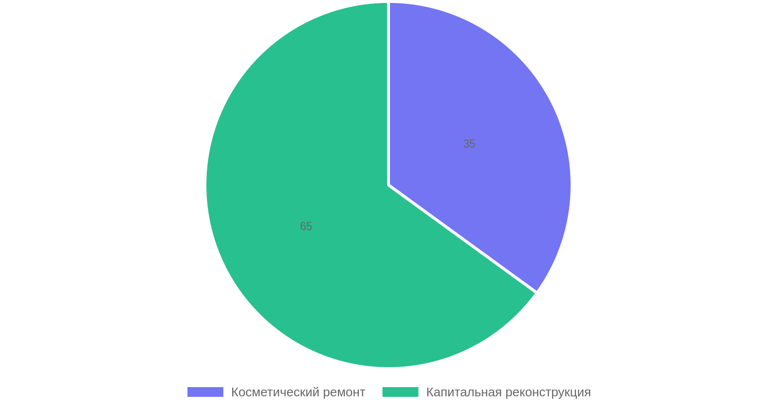 Распределение демонтажных работ по сложности