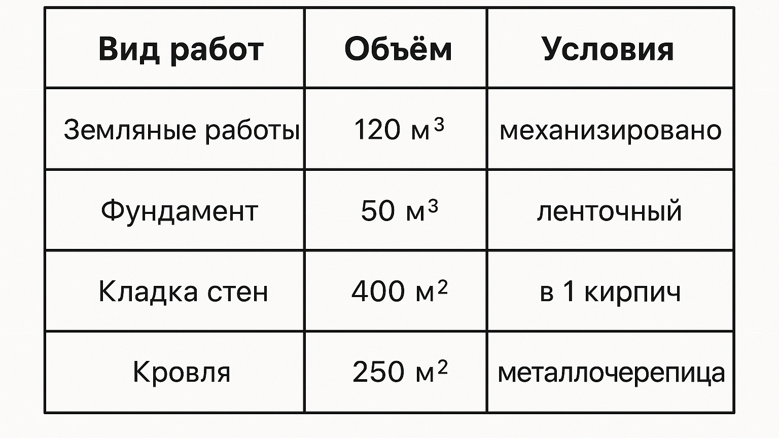 Группировка исходных данных по видам работ, объёмам и условиям для сметы.