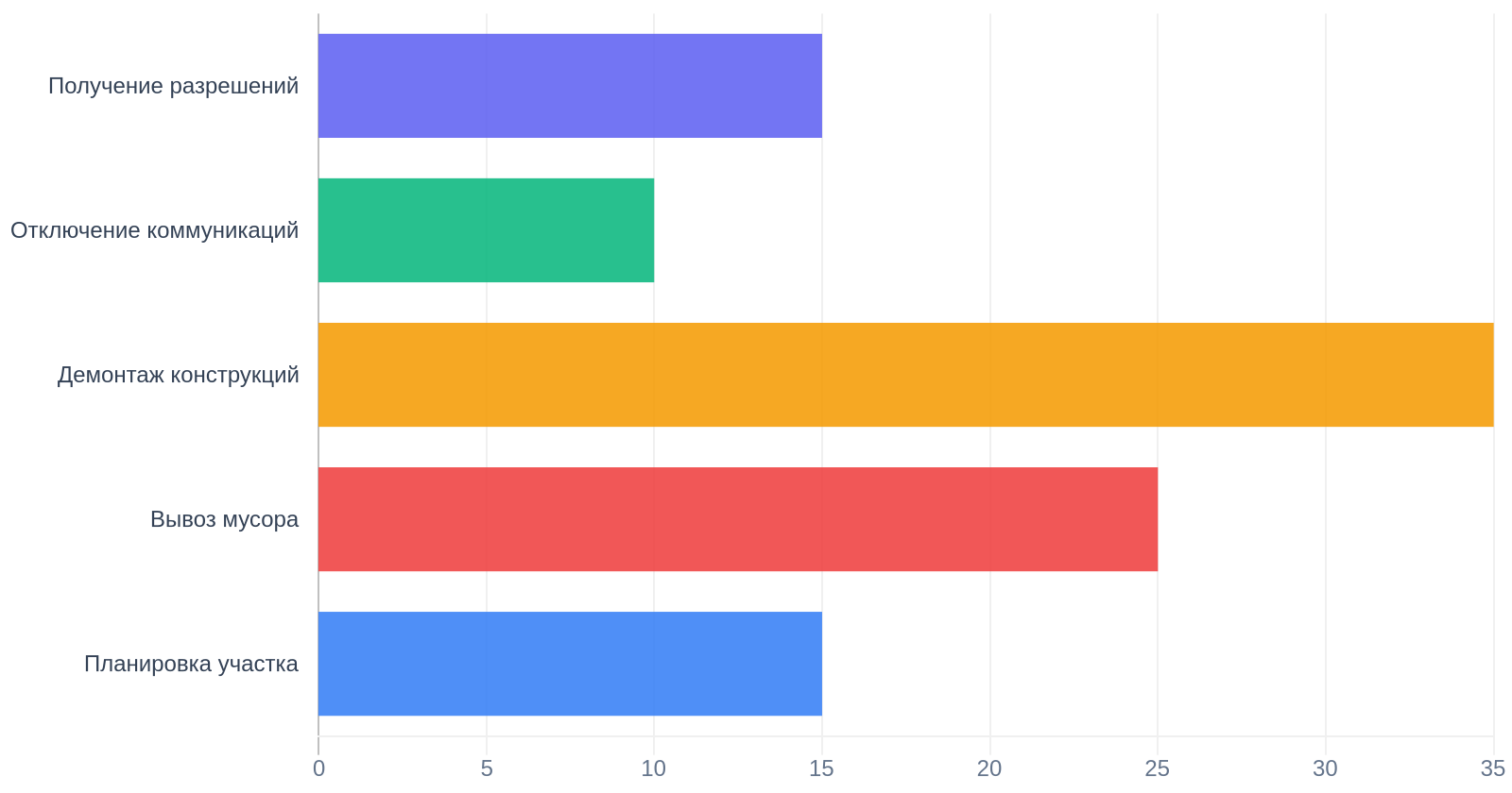 Распределение времени при сносе дома (%)