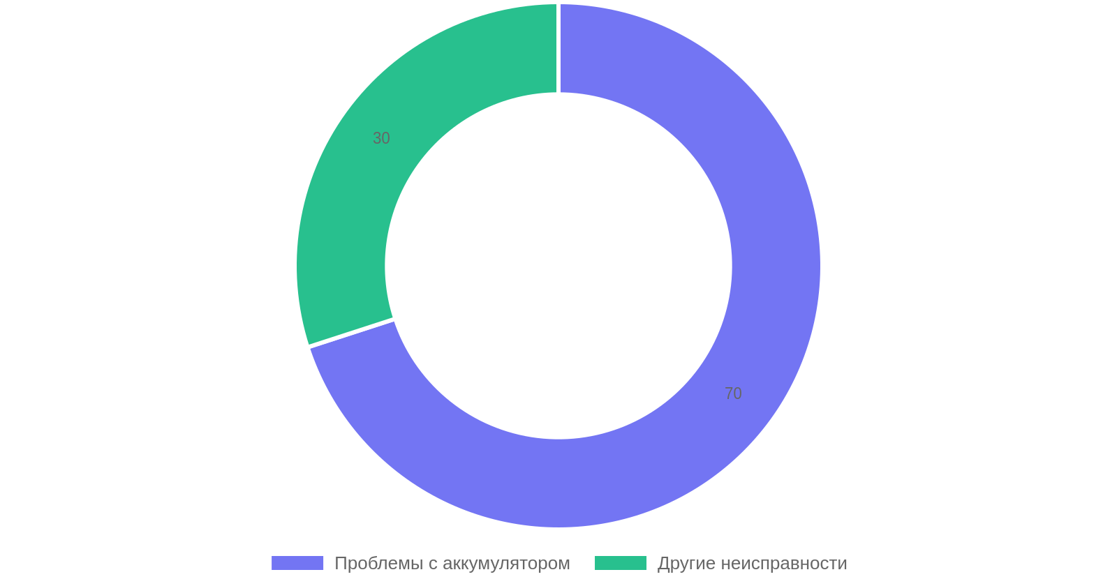 Причины, по которым автомобиль не заводится