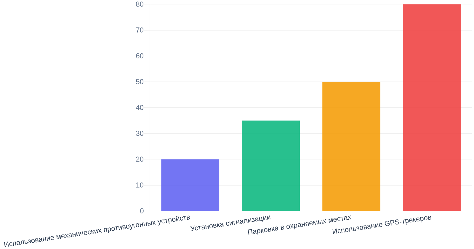 Эффективность мер защиты автомобиля от угона