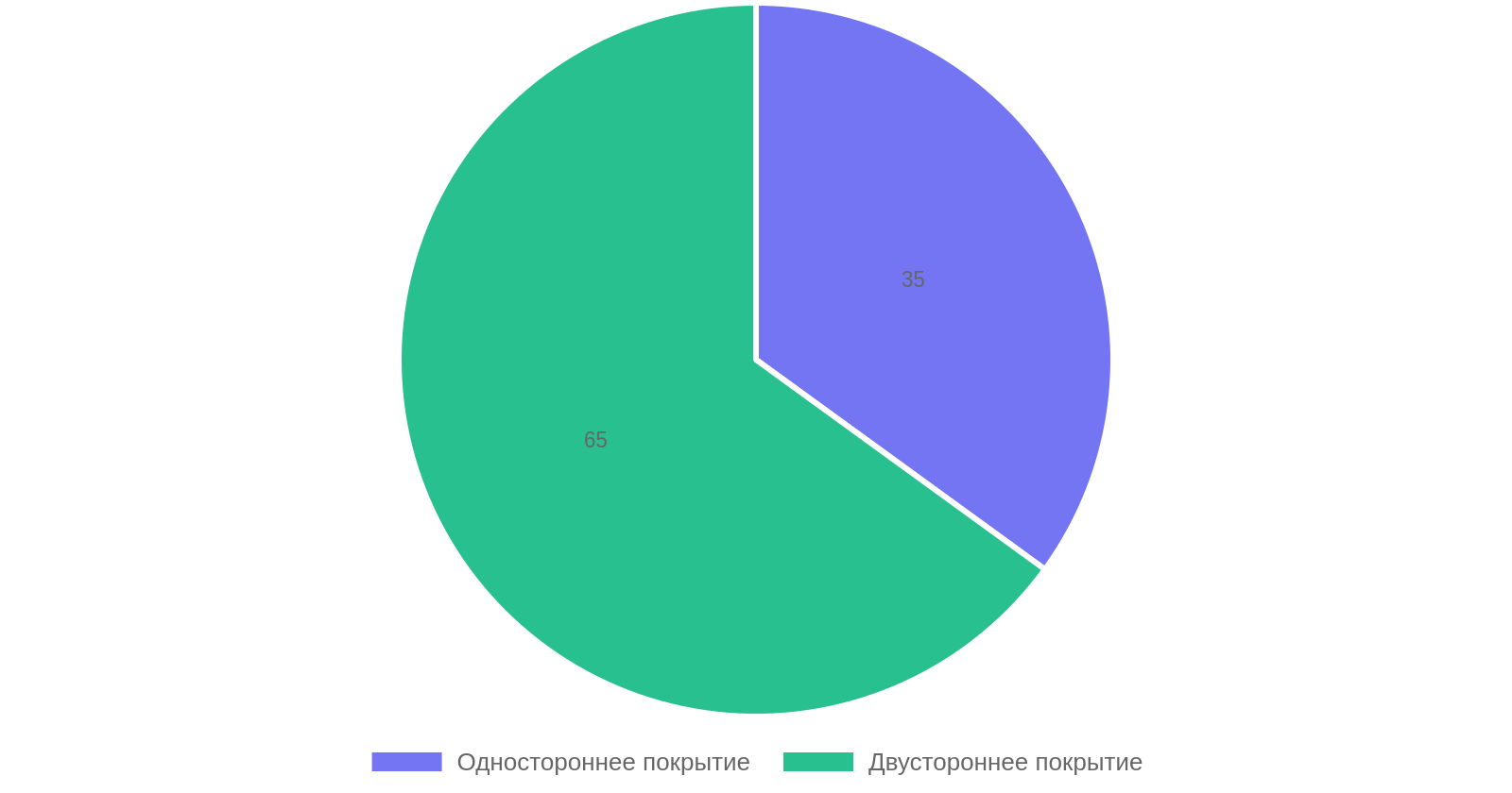 Распределение спроса на виды металлического штакетника в Самаре