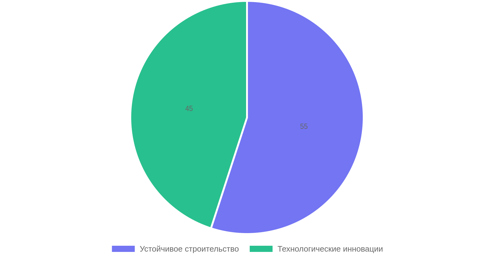 Тренды на рынке строительства в 2026 году