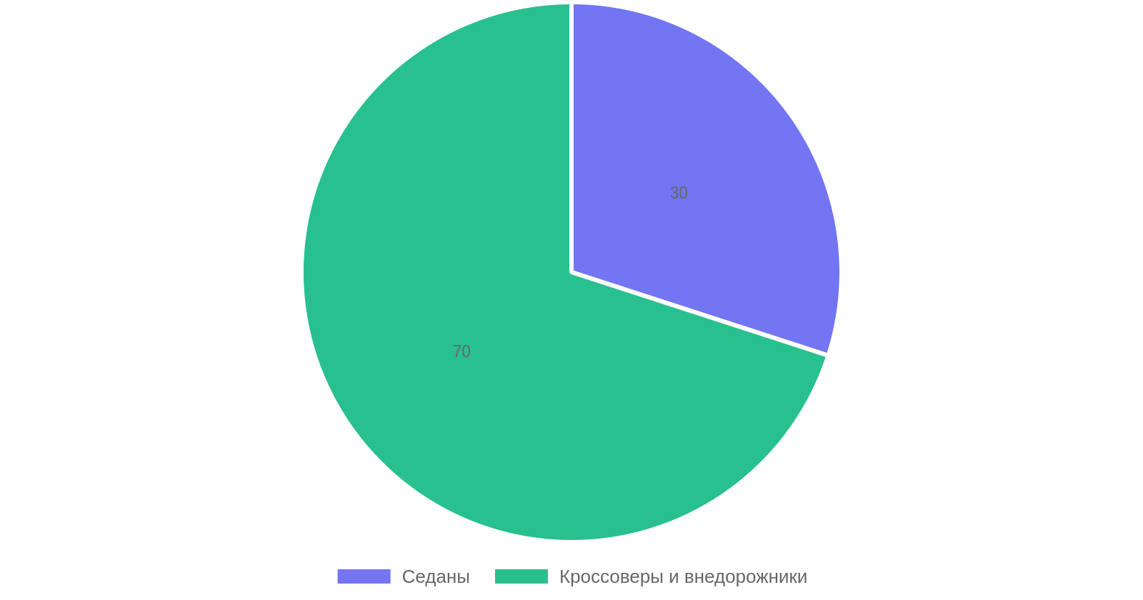 Изменение популярности автомобилей в 2026 году