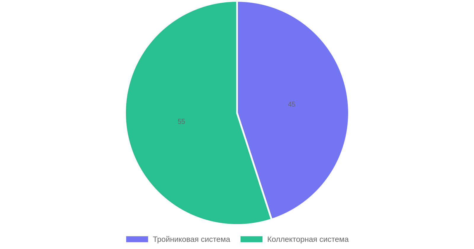 Сравнение систем разводки труб