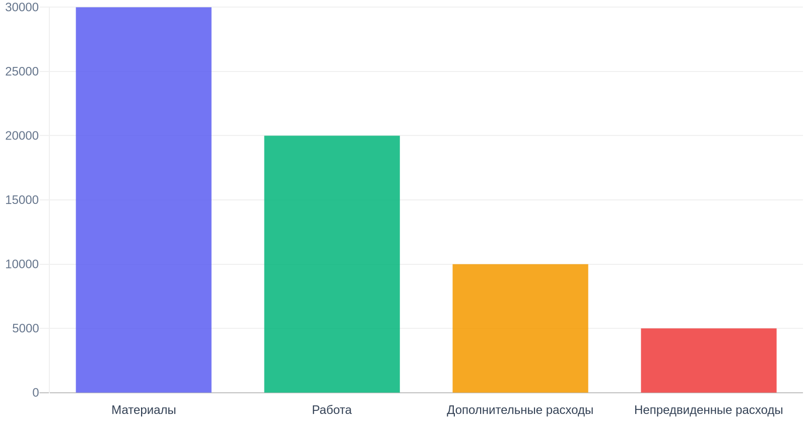 Смета на ремонт квартиры