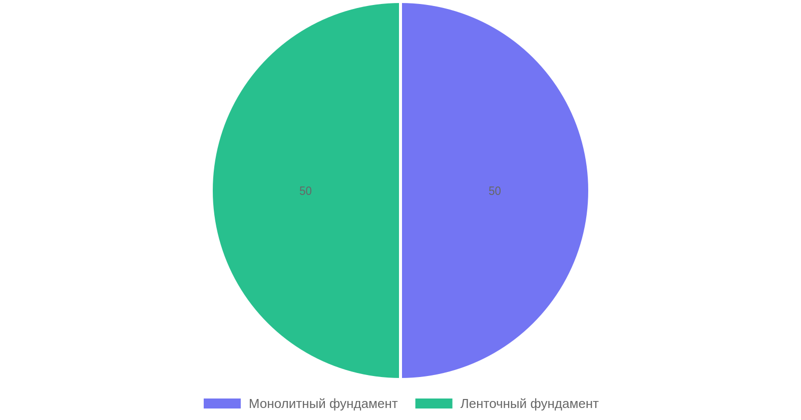Распределение типов фундамента и их потребность в арматуре