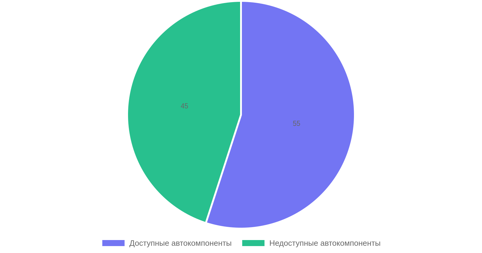 Доступность автокомпонентов на рынке