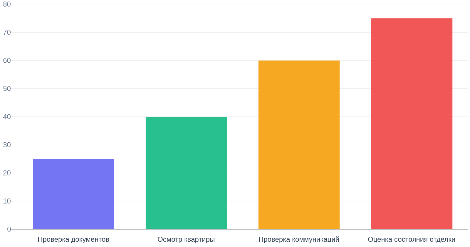 Чеклист приемки новостройки от застройщика