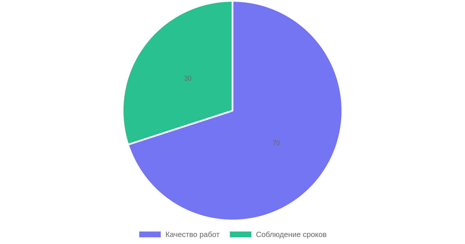 Оценка важности факторов при выборе подрядчика