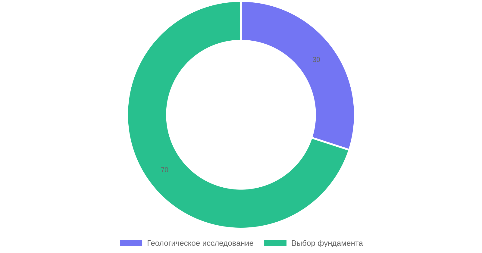 Процентное соотношение этапов выбора фундамента
