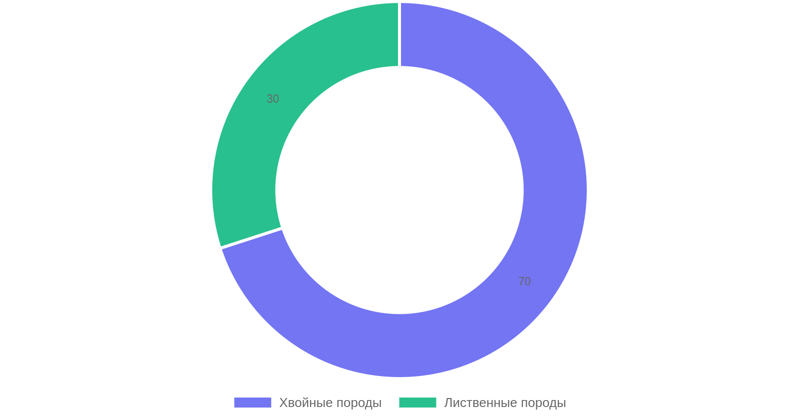 Выбор древесины для сруба и каркасного строительства