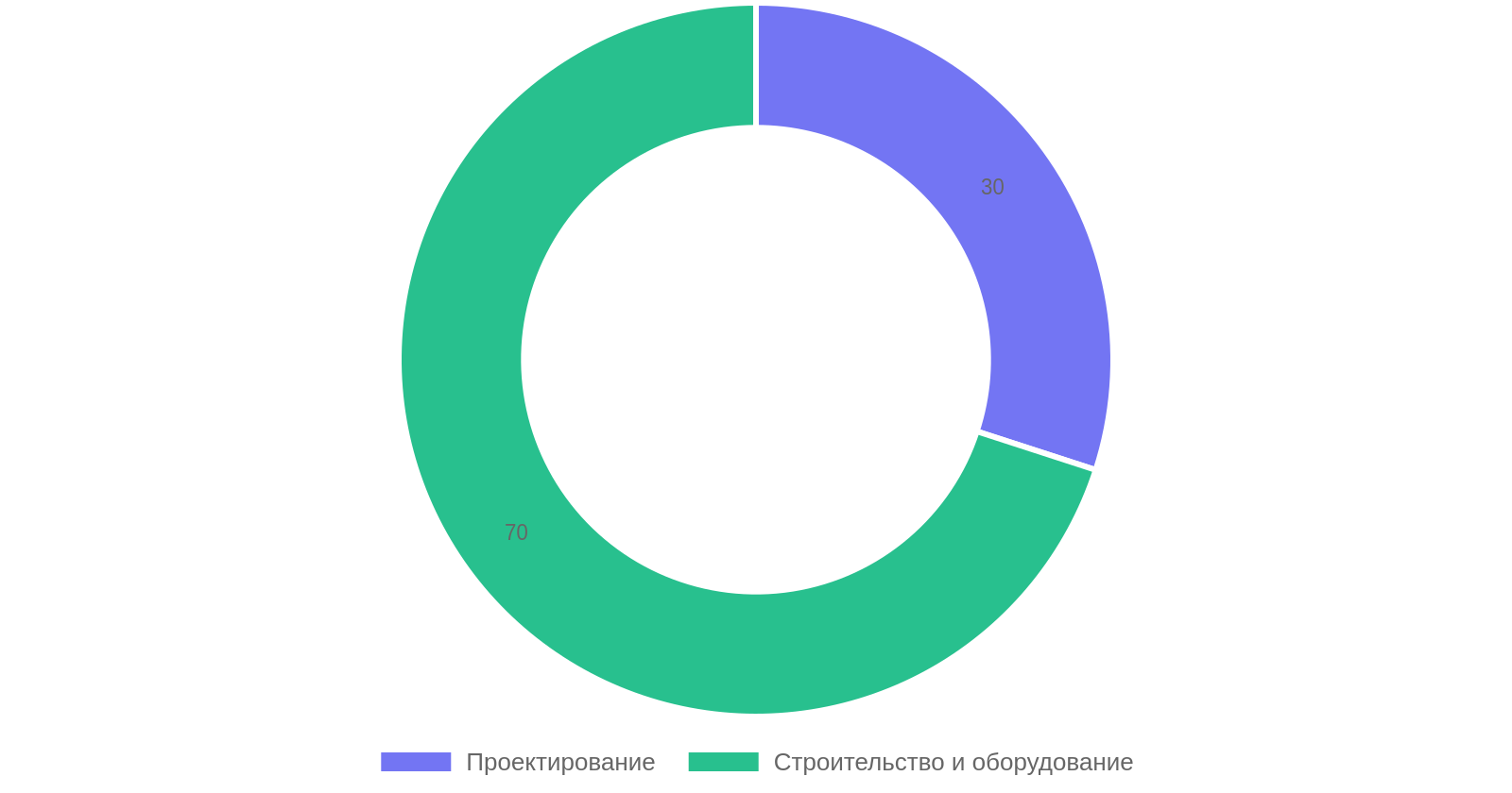 Распределение затрат на строительство частного бассейна