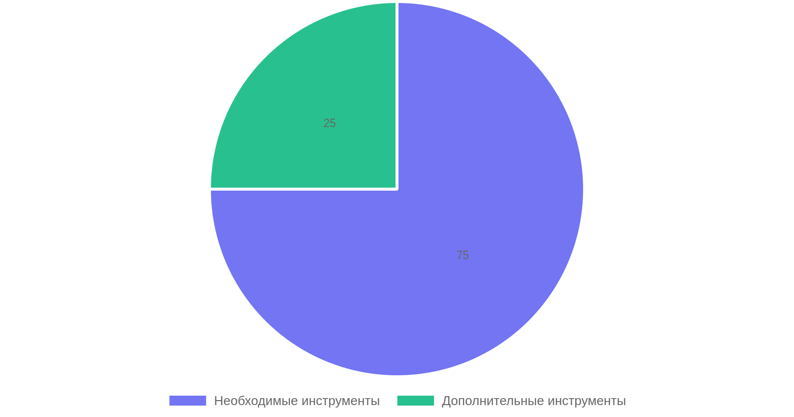 Распределение необходимых и дополнительных инструментов для ремонта квартиры