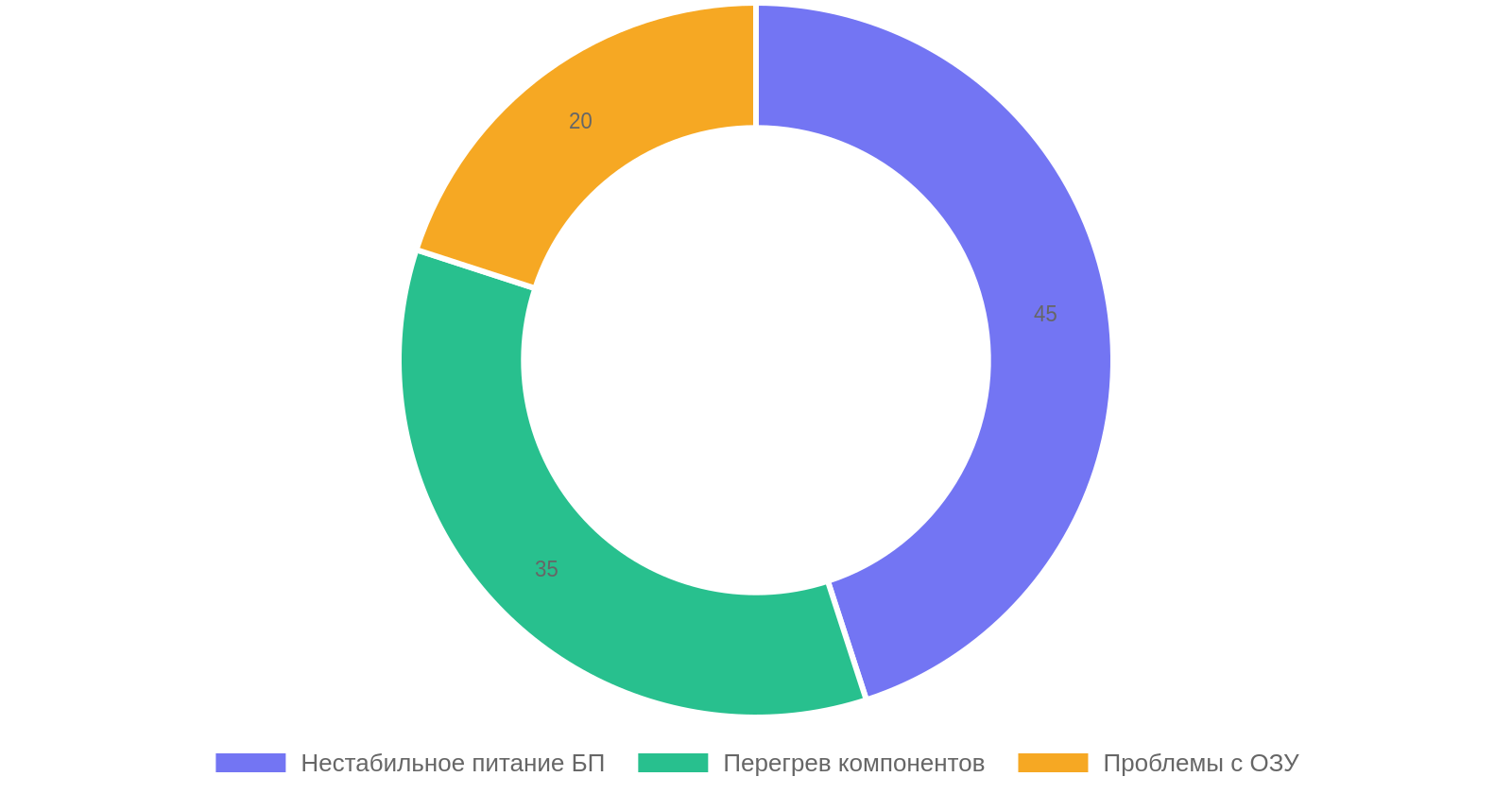 Аппаратные причины вылетов игр на рабочий стол