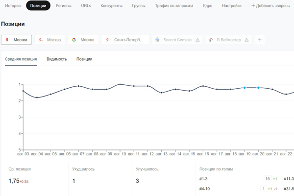 ��� ����������� ������� �����: ��������� PR-CY, Semrush, Ahrefs, Mangools � AccuRanker