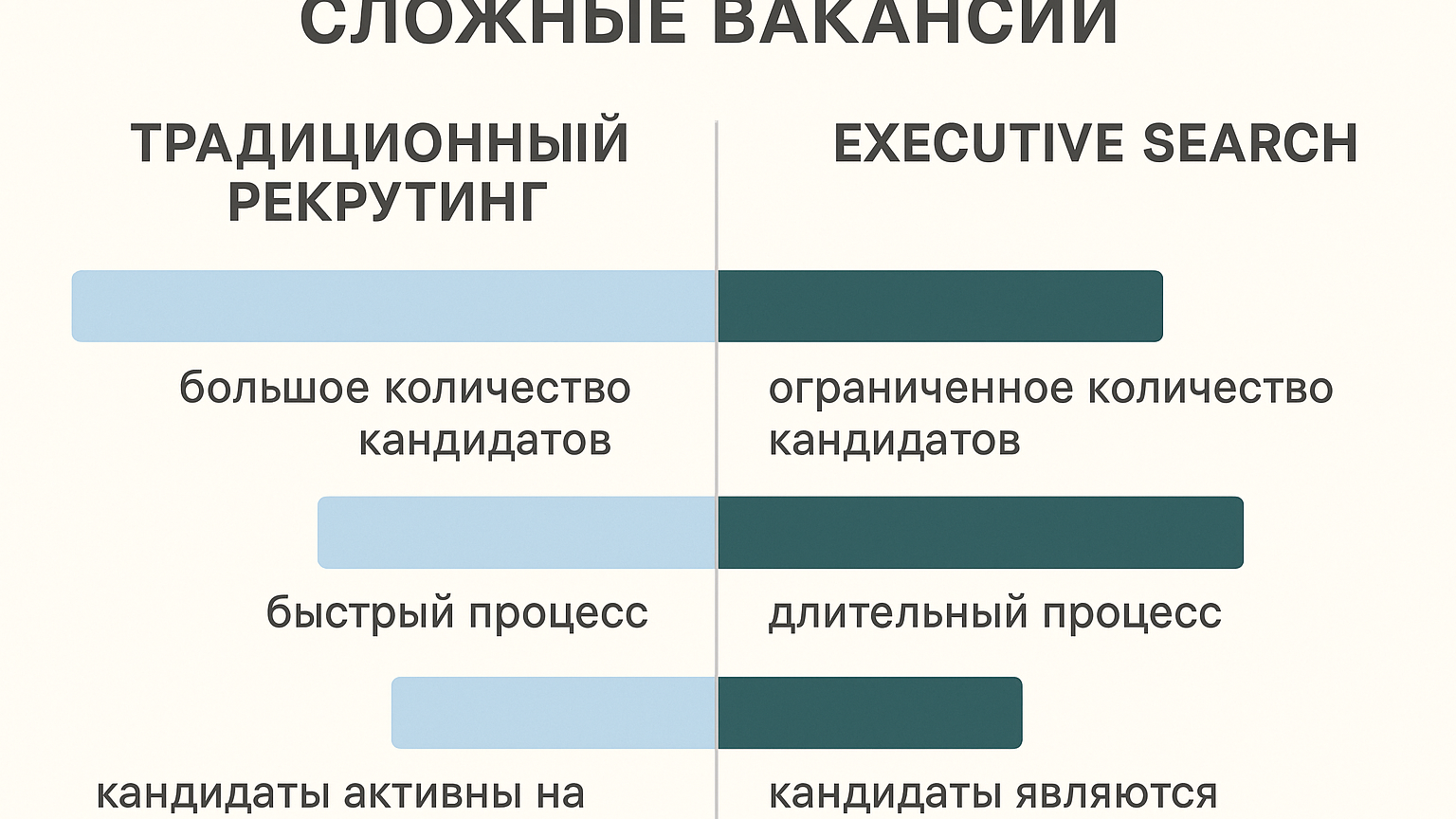 График, показывающий различия между традиционным рекрутингом и стратегией Executive Search для сложных вакансий.